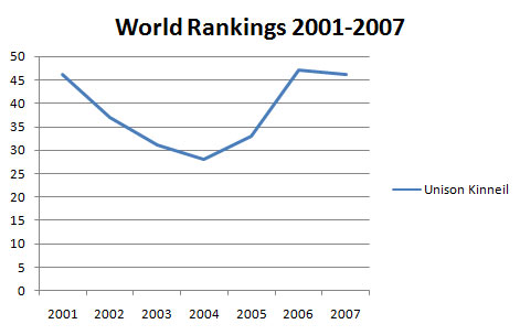 Unison Kinneil Rankings graph
