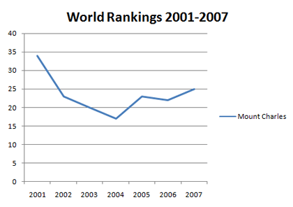 Graph of Rankings