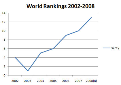 Fairey Rankings