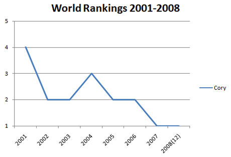 Cory Rankings