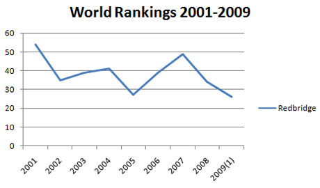 Redbridge Ranking