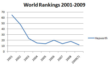 World Rankings