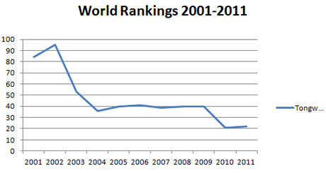 Rankings